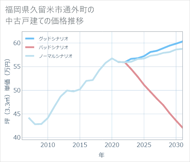 福岡県久留米市通外町の中古戸建て価格推移