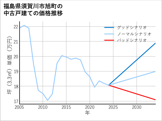 福島県須賀川市旭町の中古戸建て価格推移