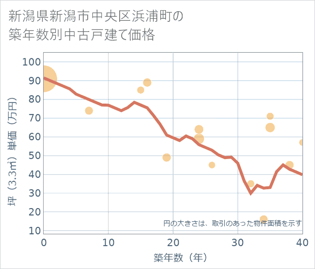 新潟県新潟市中央区浜浦町の築年数別の中古戸建て坪単価