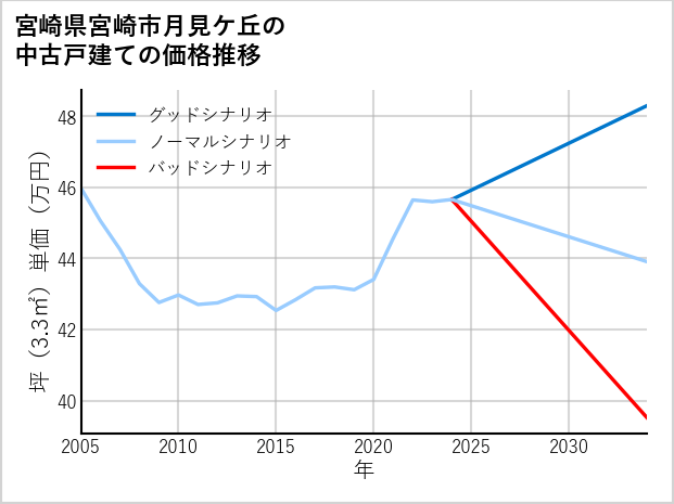 宮崎県宮崎市月見ケ丘の中古戸建て価格推移