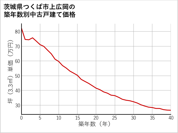 茨城県つくば市上広岡の築年数別の中古戸建て坪単価