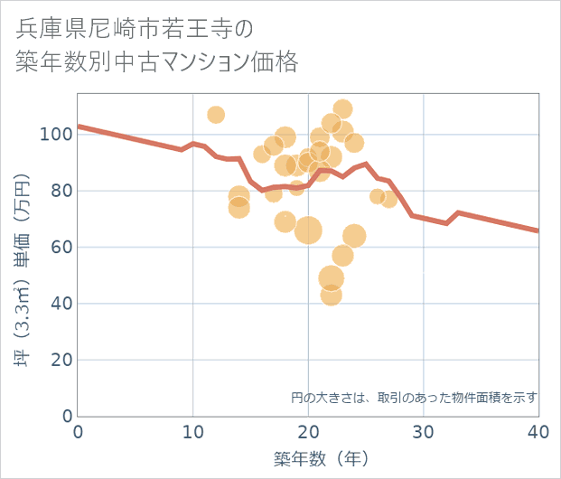 兵庫県尼崎市若王寺の築年数別の中古マンション坪単価