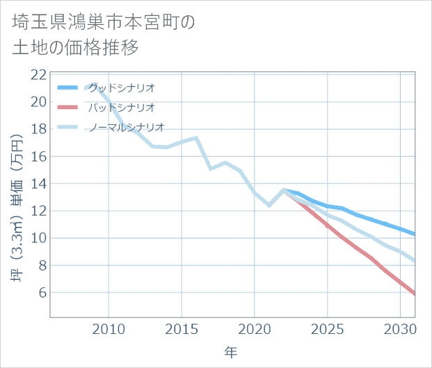 埼玉県鴻巣市本宮町の土地価格推移
