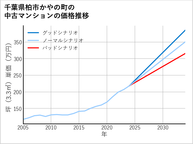 千葉県柏市かやの町の中古マンション価格推移