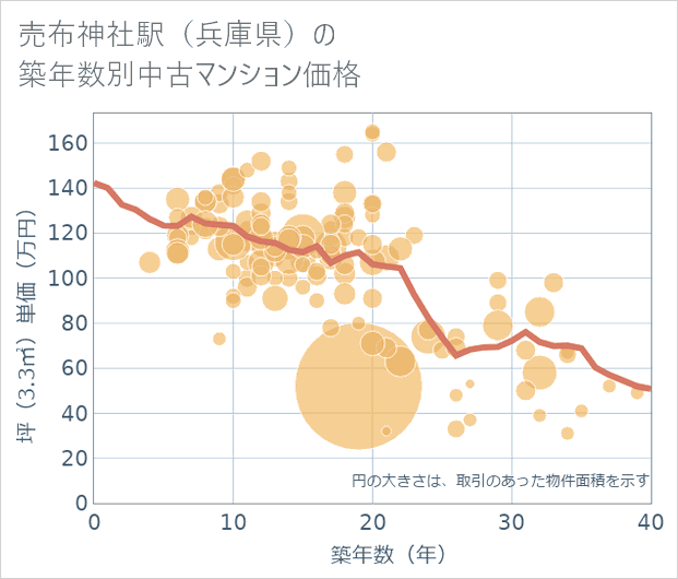 売布神社駅(兵庫県)の築年数別の中古マンション坪単価