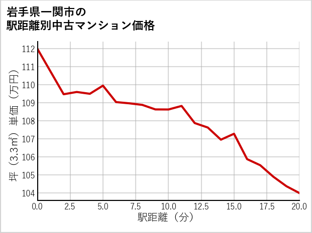 岩手県一関市の徒歩距離別の中古マンション坪単価