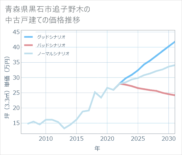 青森県黒石市追子野木の中古戸建て価格推移