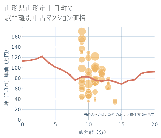 山形県山形市十日町の徒歩距離別の中古マンション坪単価