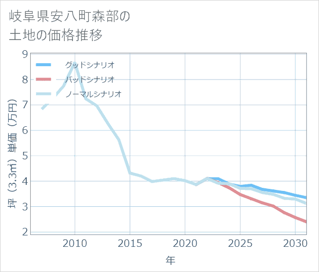 岐阜県安八町森部の土地価格推移