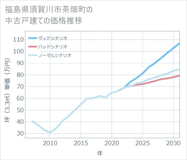 福島県須賀川市茶畑町の中古戸建て価格推移