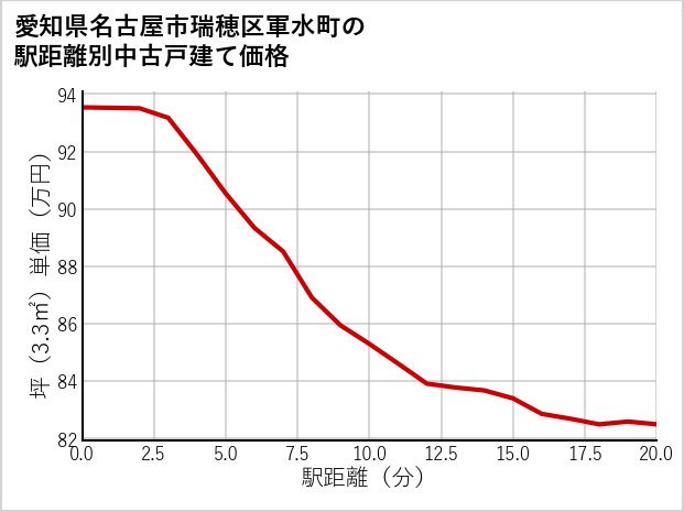 愛知県名古屋市瑞穂区軍水町の徒歩距離別の中古戸建て坪単価