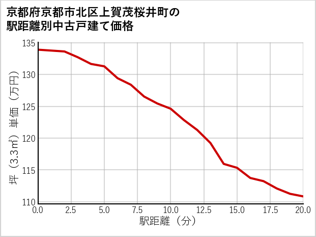 京都府京都市北区上賀茂桜井町の徒歩距離別の中古戸建て坪単価