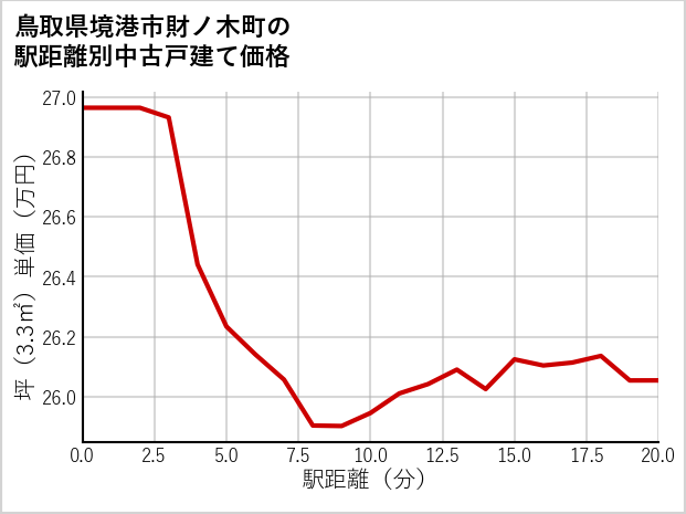 鳥取県境港市財ノ木町の徒歩距離別の中古戸建て坪単価