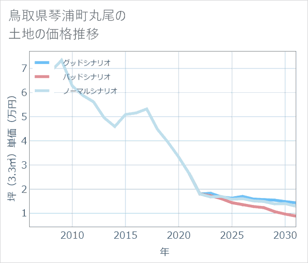 鳥取県琴浦町丸尾の土地価格推移