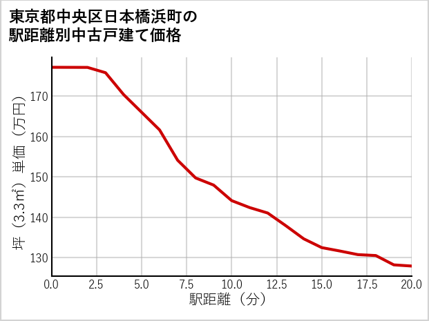 東京都中央区日本橋浜町の徒歩距離別の中古戸建て坪単価