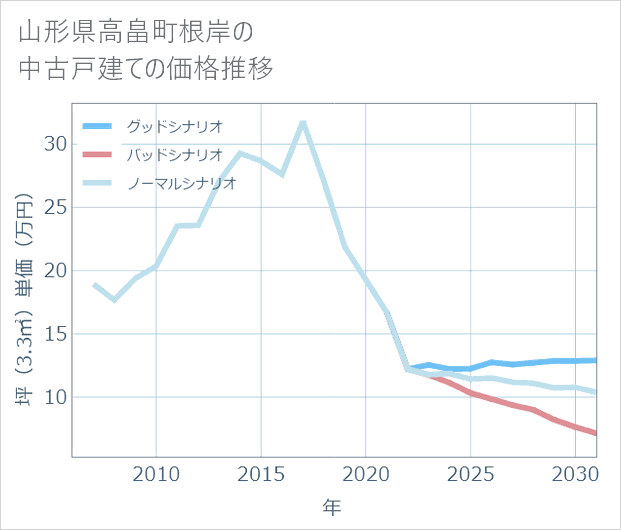 山形県高畠町根岸の中古戸建て価格推移
