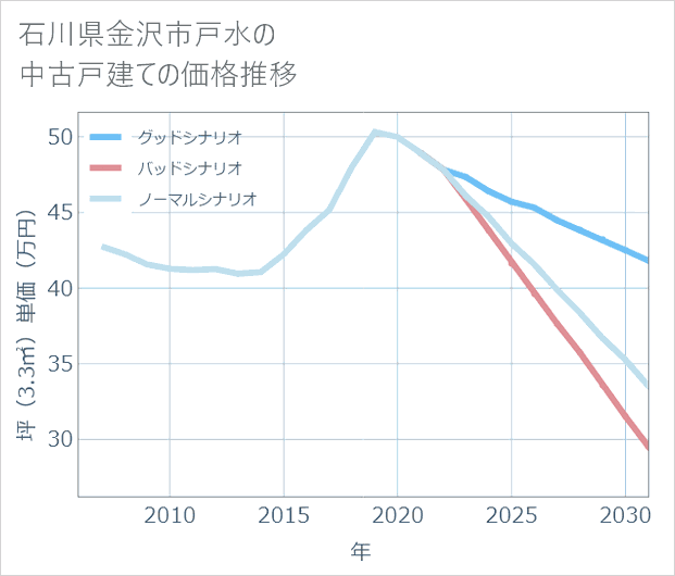 石川県金沢市戸水の中古戸建て価格推移