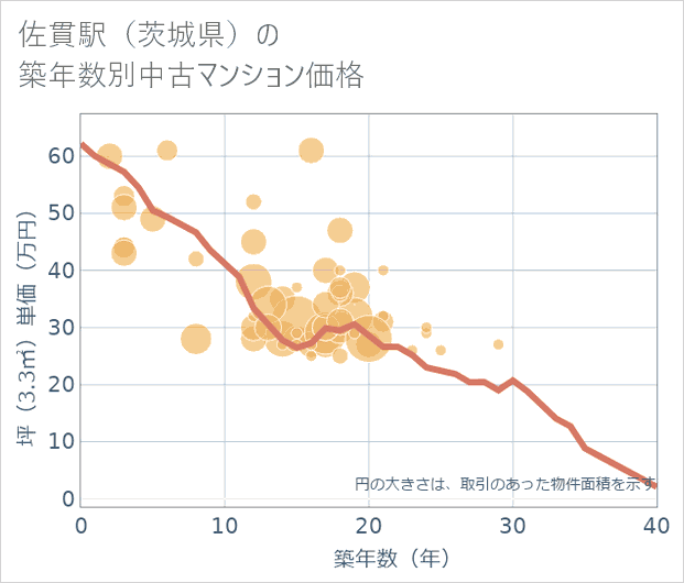 佐貫駅(茨城県)の築年数別の中古マンション坪単価