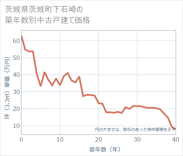 茨城県茨城町下石崎の築年数別の中古戸建て坪単価