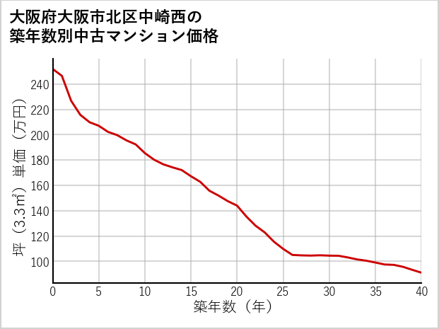 大阪府大阪市北区中崎西の築年数別の中古マンション坪単価