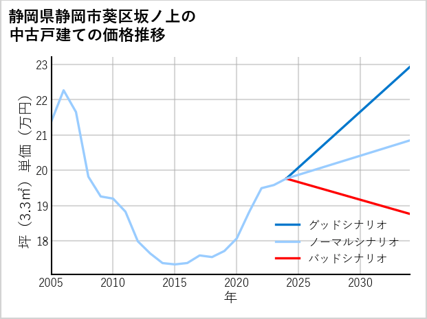 静岡県静岡市葵区坂ノ上の中古戸建て価格推移