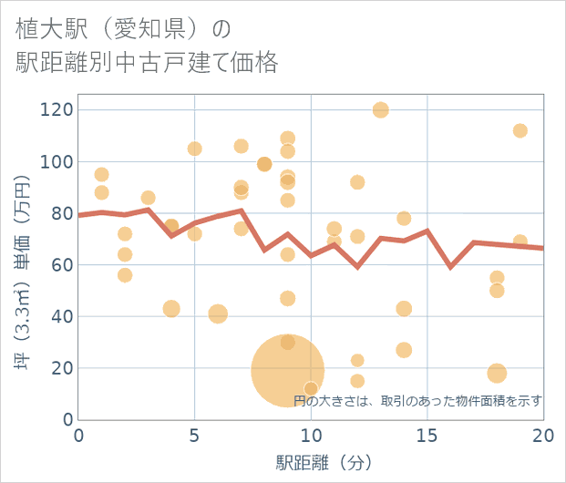 植大駅(愛知県)の徒歩距離別の中古戸建て坪単価