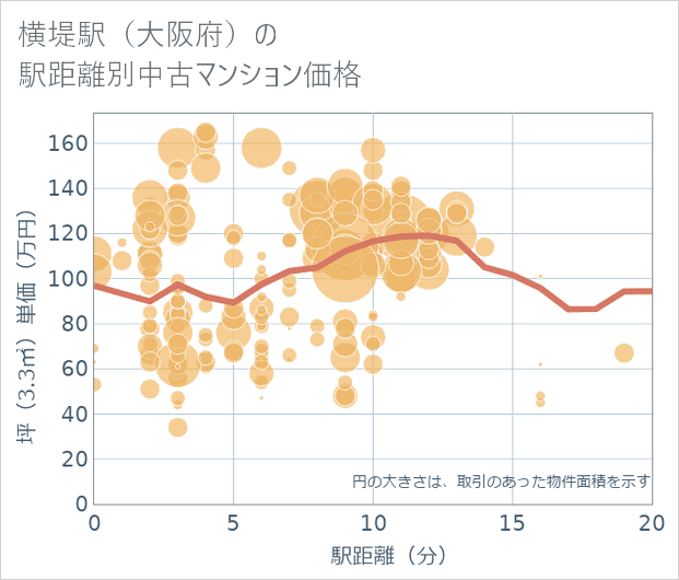 横堤駅(大阪府)の徒歩距離別の中古マンション坪単価