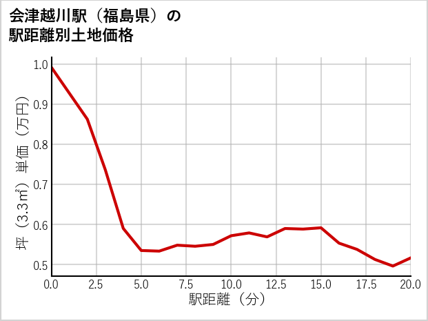 会津越川駅（福島県）の徒歩距離別の土地坪単価
