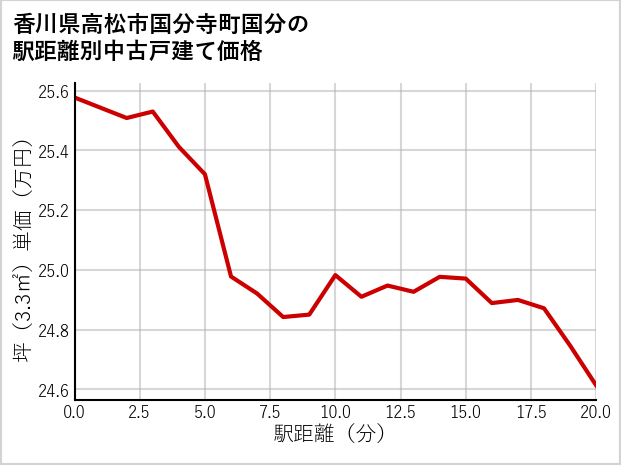 香川県高松市国分寺町国分の徒歩距離別の中古戸建て坪単価