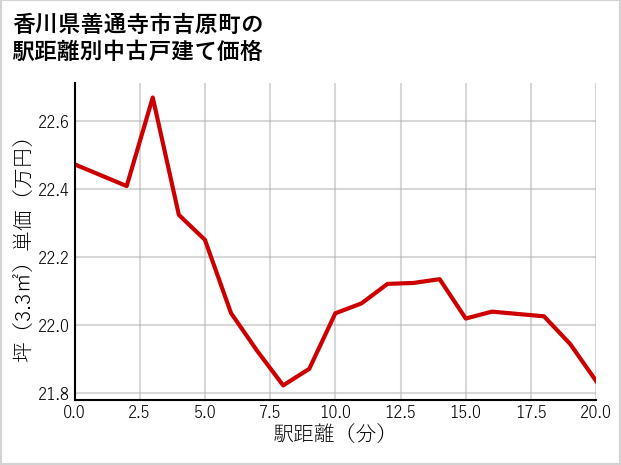 香川県善通寺市吉原町の徒歩距離別の中古戸建て坪単価