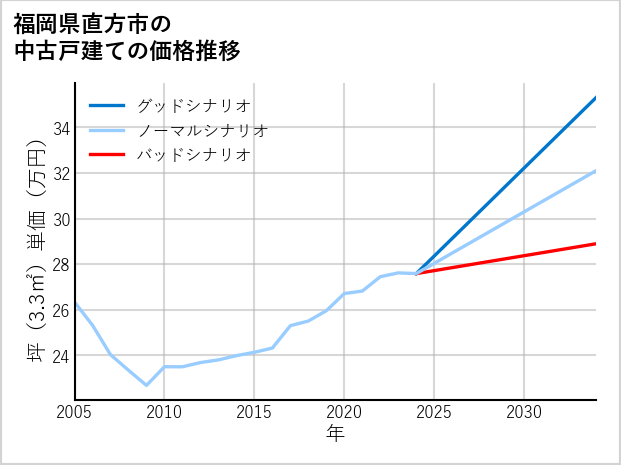 福岡県直方市の中古戸建て価格推移