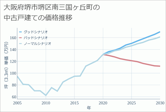 大阪府堺市堺区南三国ヶ丘町の中古戸建て価格推移