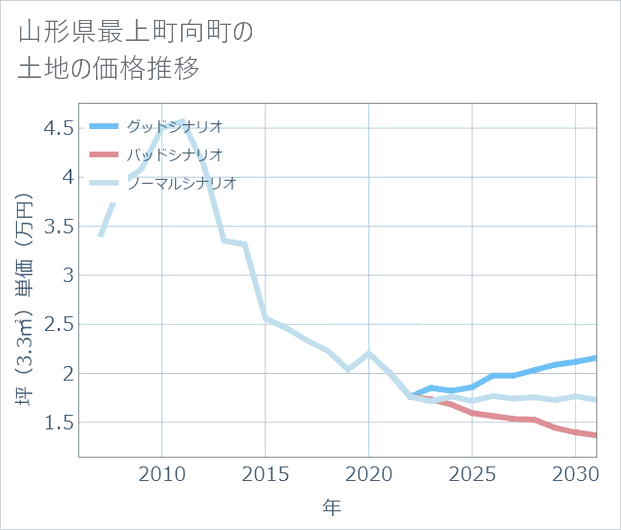 山形県最上町向町の土地価格推移