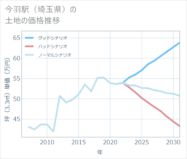 今羽駅(埼玉県)の土地価格推移