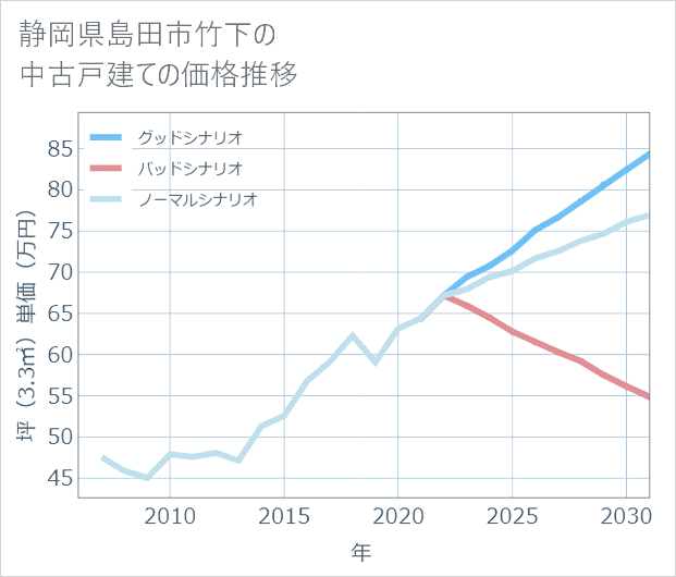 静岡県島田市竹下の中古戸建て価格推移