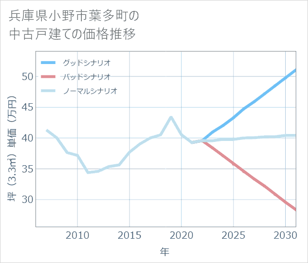 兵庫県小野市葉多町の中古戸建て価格推移