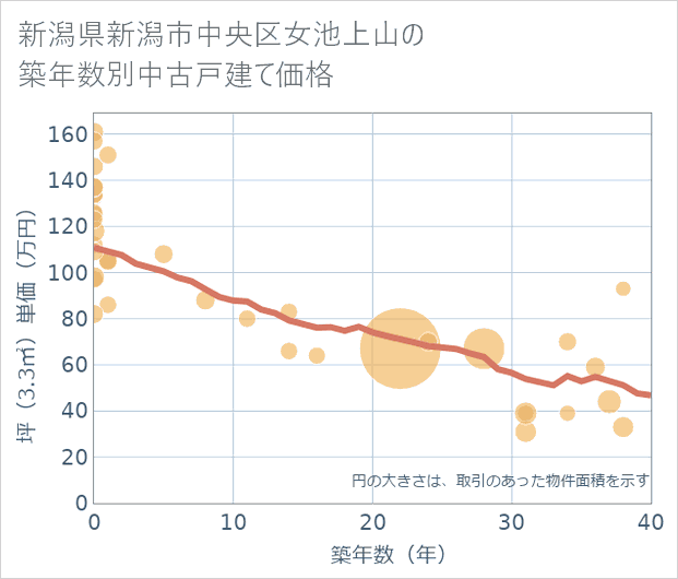 新潟県新潟市中央区女池上山の築年数別の中古戸建て坪単価