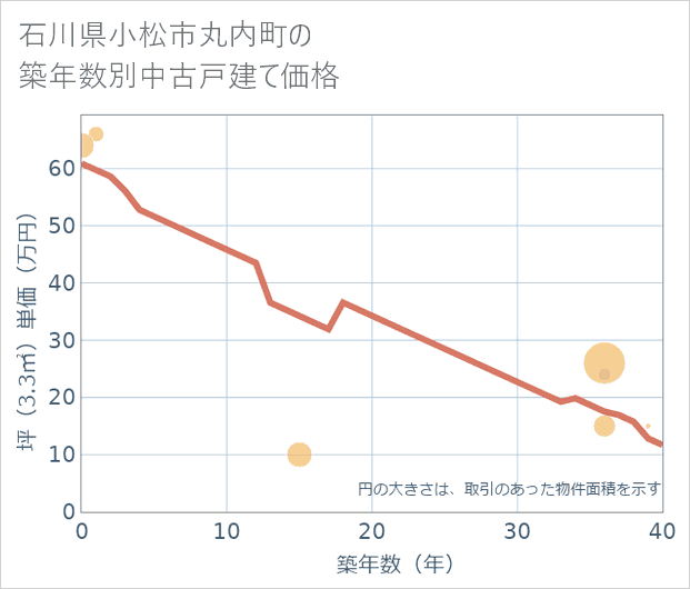 石川県小松市丸内町の築年数別の中古戸建て坪単価