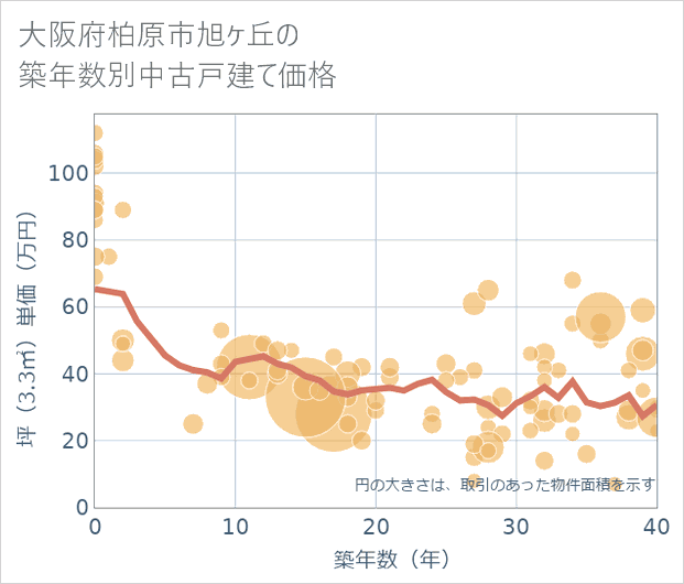 大阪府柏原市旭ケ丘の築年数別の中古戸建て坪単価