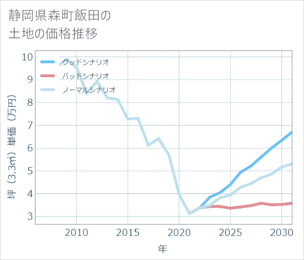 静岡県森町飯田の土地価格推移