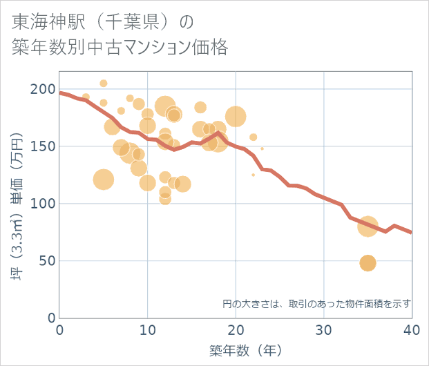 東海神駅(千葉県)の築年数別の中古マンション坪単価