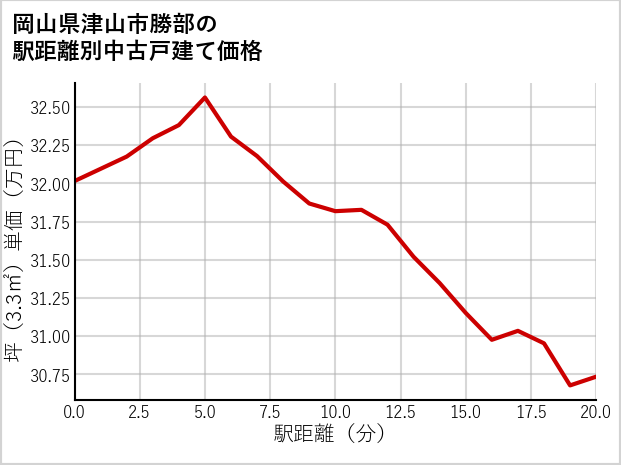 岡山県津山市勝部の徒歩距離別の中古戸建て坪単価