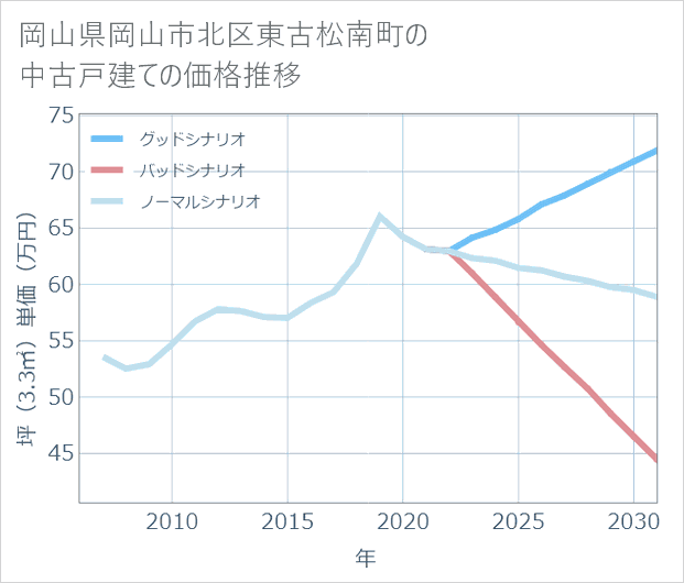 岡山県岡山市北区東古松南町の中古戸建て価格推移