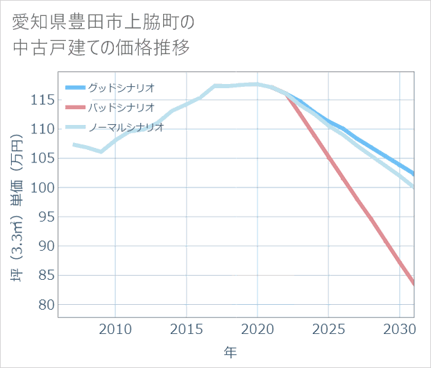 愛知県豊田市上脇町の中古戸建て価格推移