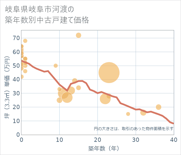 岐阜県岐阜市河渡の築年数別の中古戸建て坪単価