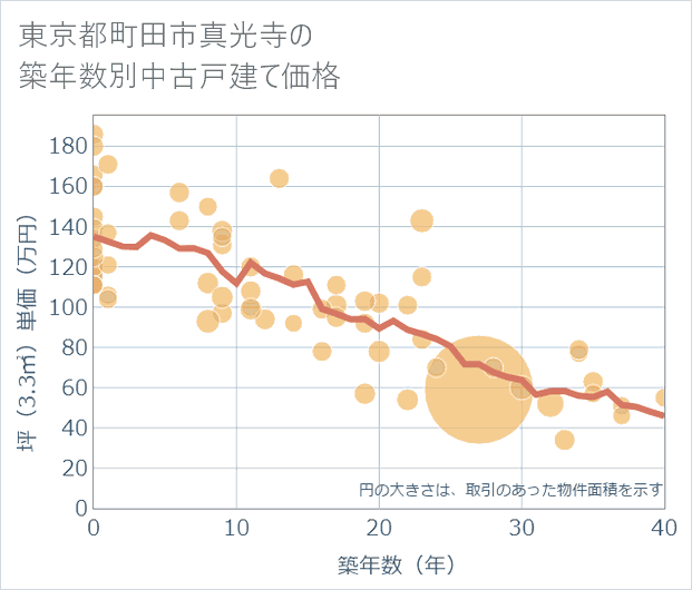 東京都町田市真光寺の築年数別の中古戸建て坪単価