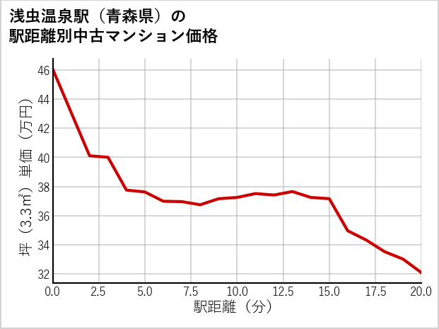 浅虫温泉駅（青森県）の徒歩距離別の中古マンション坪単価