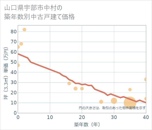 山口県宇部市中村の築年数別の中古戸建て坪単価