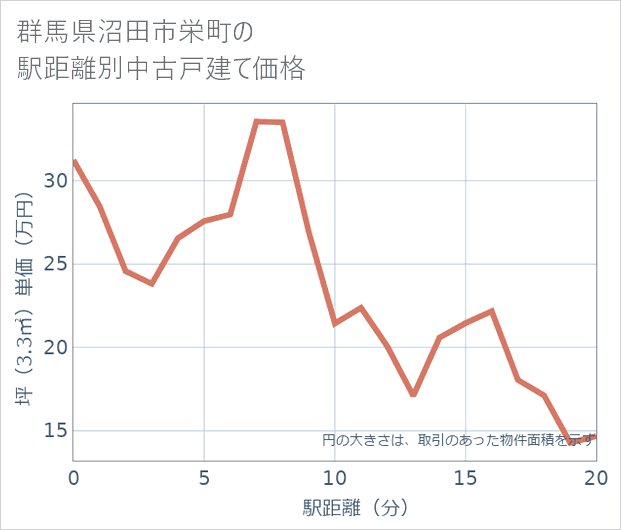 群馬県沼田市栄町の徒歩距離別の中古戸建て坪単価