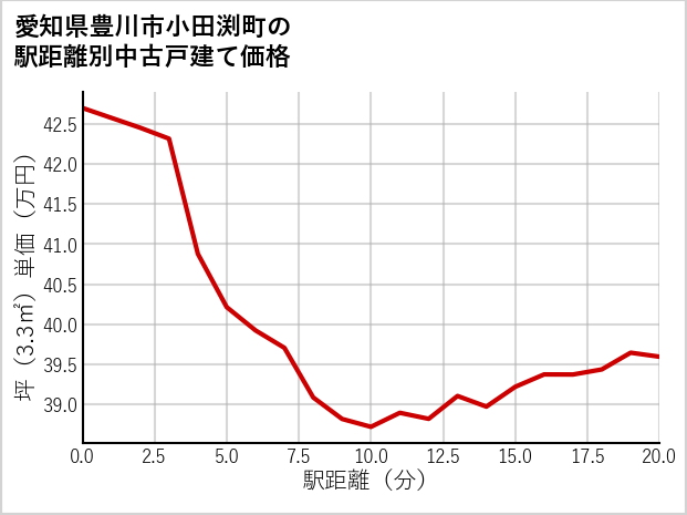 愛知県豊川市小田渕町の徒歩距離別の中古戸建て坪単価